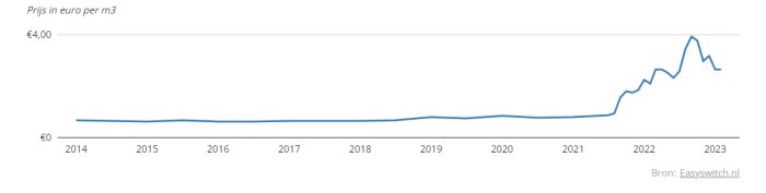 Linjediagram, prisutveckling i euro per kubikmeter, stadig ökning från 2020, toppar i 2023, datakälla EasySwitch.nl.