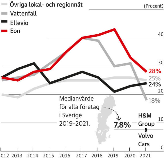 Diagram visar procentandel av kvinnliga chefer hos E.ON, Vattenfall, övriga nätbolag, jämfört med Volvo, H&M i Sverige.