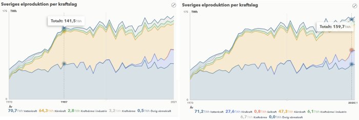 Area stapeldiagram visar Sveriges elproduktion per kraftslag över tid, från 1970 till 2021.