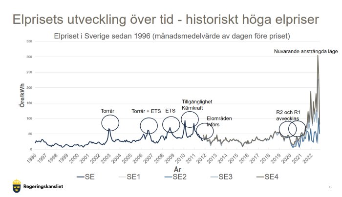 Diagram visar Sveriges elprisutveckling sedan 1996, pekar ut viktiga händelser, historiskt höga priser nyligen.