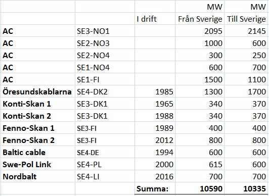 Tabell som visar elektricitetsledningar mellan Sverige och andra länder, in driftsättning och kapacitet (MW).