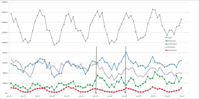 Linjediagram som visar flera tidsserier för olika produktionsvärden över tid, med olika färgkodade kategorier.
