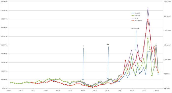 Linjediagram visar elpriser och gaspriser över tid med ökning under kriget i Ukraina.