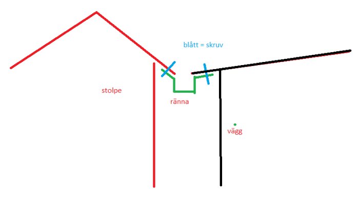 Förenklad ritning av en byggkonstruktion med stolpe, ränna, skruv och vägg beteckningar i olika färger.