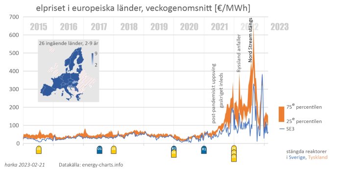 Diagram som visar veckogenomsnittliga elpriser i Europa, trend med skarpa toppar under 2021-2023.