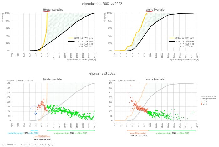 Diagrammen jämför elproduktion och elpriser för första och andra kvartalet mellan 2002 och 2022.