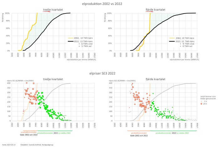 Fyra grafer visar elproduktion och elpriser i Sverige, jämför 2002 och 2022 kvartalsvis.