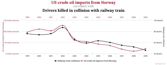 Linjediagram visar korrelation mellan USA:s råoljeimport från Norge och förare dödade i tågkollisioner.