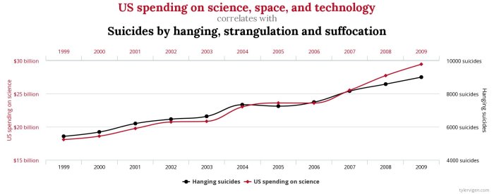 Korrelation mellan USA:s utgifter för vetenskap och antalet självmord genom hängning, 1999-2009.