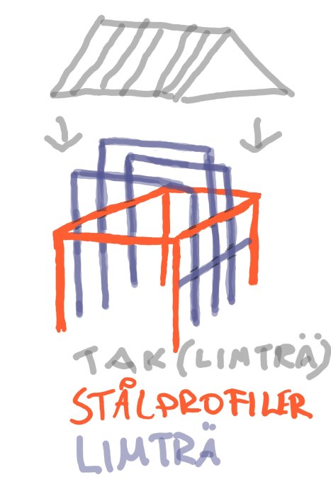 Enkel ritning av takkonstruktion med stålprofiler och etiketten "Limträ" samt pil som indikerar riktningen nedåt.