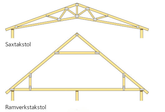 Konstruktionsskisser av tre olika typer av takstolar: saxtakstol, ramverkstakstol, och en oidentifierad övre modell.