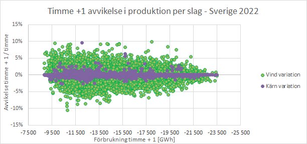 Scatterplot visar timavvikelse i produktion för vind och kärnkraft i Sverige 2022.