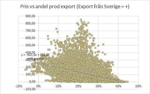 Spridningsdiagram, pris kontra exportandel, punkter, regressionslinje, eventuell korrelation, svensk export, grafisk analys.