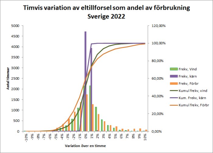 Graf över timvis variation av elproduktion från vind, kärnkraft och fossila bränslen i Sverige 2022.