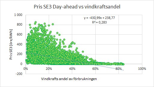 Spridningsdiagram, vindkrafts andel av förbrukningen, pris SE3 el, negativ korrelation, regressionslinje, formel, R^2-värde.