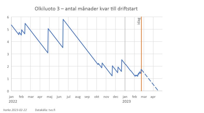 Linjediagram visar månader kvar till Olkiluoto 3 kärnkraftverks driftstart från januari 2022 till idag.