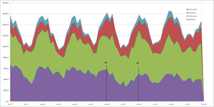 Stapeldiagram visar olika energiproduktionstyper över tid med säsongsmönster och två markerade händelser.