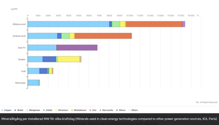 Stapeldiagram: visar mineralanvändning per installerad megawatt för olika energislag. Fokus på förnybar energi och fossila bränslen.