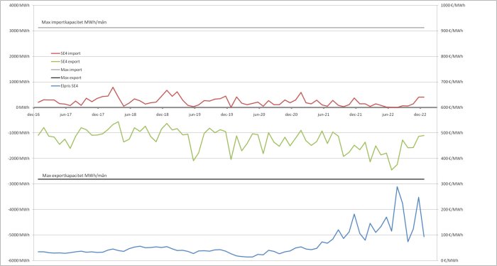 Graf som visar import, export av el, maxkapacitet och elpris över tid.