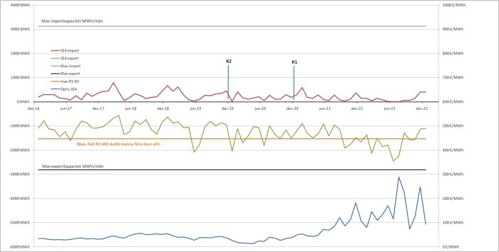 Diagram visar elimport/export och elpriser i SE4, tidslinje från december 2016 till december 2022.