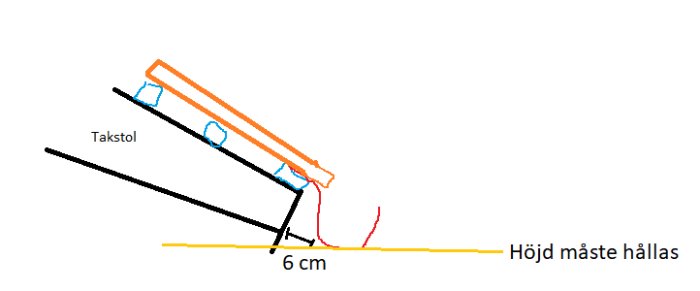 Förenklad ritning som visar takstol med höjdangivelse på 6 cm, markerad som viktig.