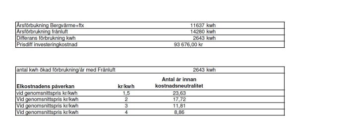 Tabell över energiförbrukning, kostnadsjämförelse mellan bergvärme och frånluftsvärme, och ekonomisk återbetalningstid.