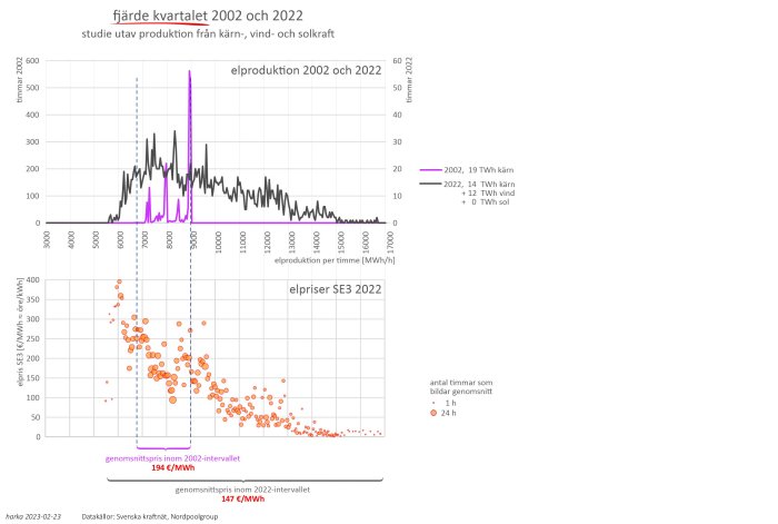 Graf över elproduktion och elpriser, jämförelse mellan 2002 och 2022, Sverige, kärnkraft, vindkraft, solkraft.