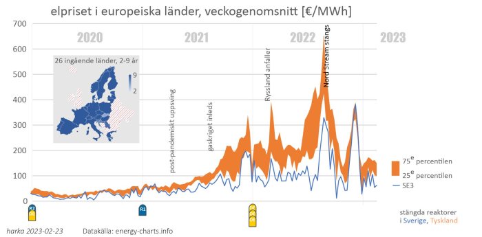 Diagram visar elprisets veckogenomsnitt i europeiska länder med olika händelsemarkeringar från 2020 till 2023.