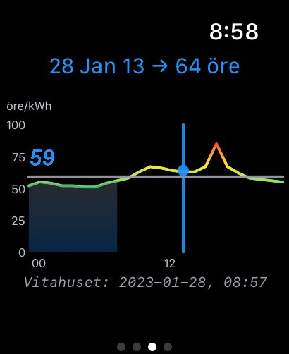 Graf som visar elprisvariation över tid med datum och specifikt pris markerat.