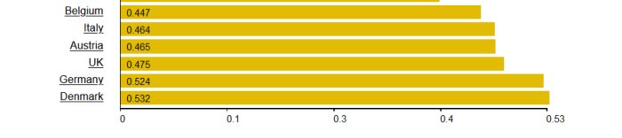 Stapeldiagram visar data för länder med numeriska värden mellan 0,447 och 0,532.