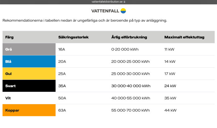 Tabell över säkringsstorlek, årlig elförbrukning och maximalt effektuttag i olika färger.