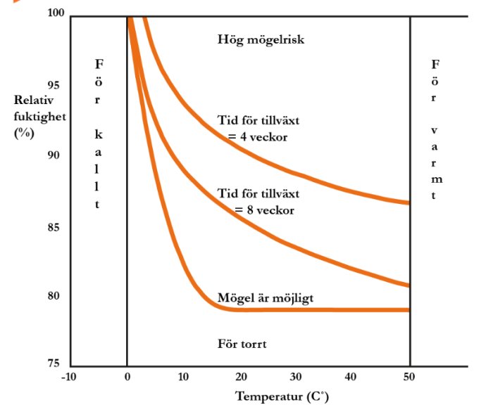 Diagram visar relation mellan temperatur, relativ fuktighet och mögelrisk över tid på svenska.