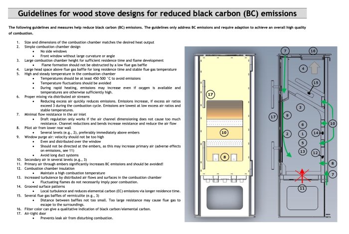 Tekniska riktlinjer och diagram för design av vedspisar för minskade sotutsläpp med fokus på miljövänlig förbränning.