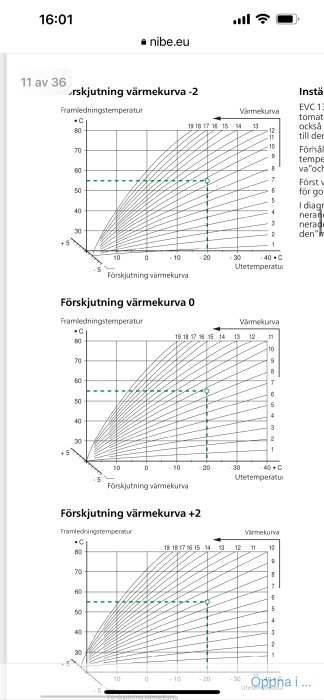 Grafer visar förskjutning av värmekurvor vid olika utetemperaturer för värmesysteminställningar.