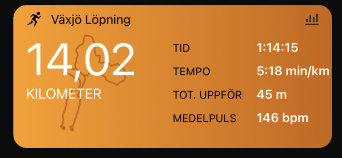 En löparapp visar 14,02 kilometer löpning i Växjö, tid, tempo, höjd och puls.