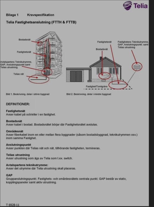 Dokument visar Telia fastighetsanslutningskrav för fiber (FTTH & FTTB), inkluderar definitioner och bostadsnätsdiagram.