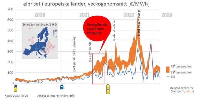 Graf över elpriset i Europa, fluktuationer, tidsmässiga händelser, och en procentilindikation från 2020 till 2023.
