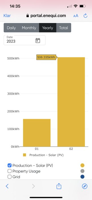 Stapeldiagram visar solenergiproduktion över två dagar; ökning den andra dagen.