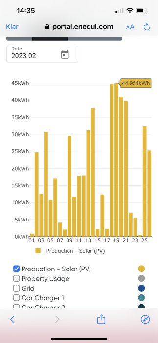 Stapeldiagram visar daglig solenergiproduktion i kWh för februari 2023.