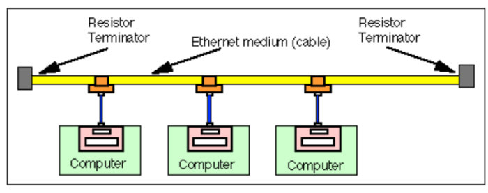 Schematisk bild av Ethernet-nätverk med datorer och termineratorer.