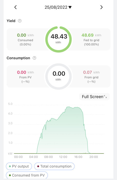 Energihanteringsapp, visar elproduktion och konsumtion, solenergi, datum 25/08/2022, graf med tidsaxel.