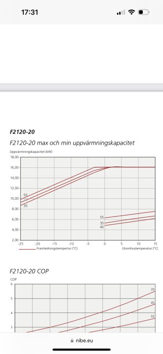 Graf över uppvärmningskapacitet och COP för F2120-20 vid olika temperaturer, från nibe.eu.