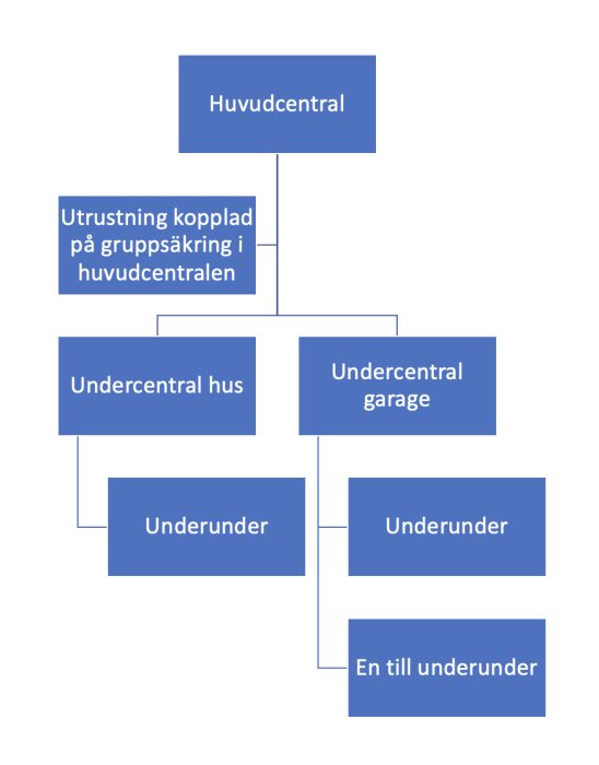 Organisationsschema som visar hierarkisk struktur med huvudcentral och nedströms enheter, inklusive undercentraler och underenheter.