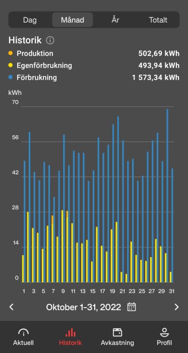 Stapeldiagram visar daglig energiproduktion, -egenförbrukning, och -totalförbrukning för oktober 2022.