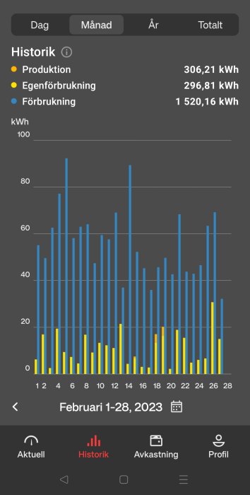 Stapeldiagram visar daglig energiproduktion, egenförbrukning, och konsumtion i februari 2023.