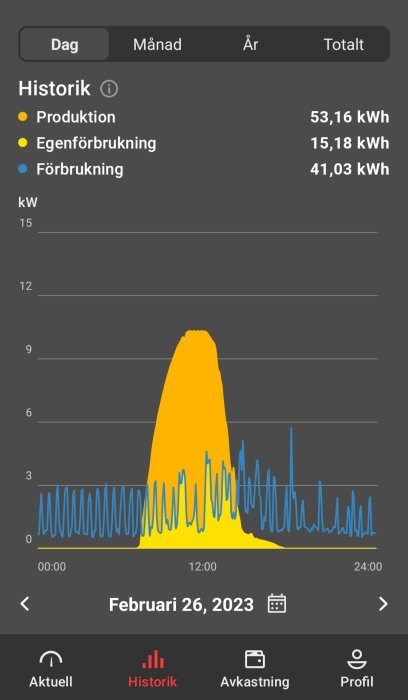 Energiproduktions- och förbrukningsgraf med data för solenergi över en dag.