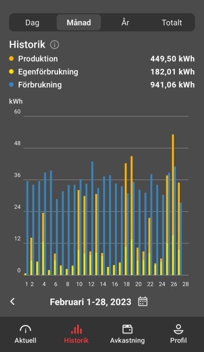 Energiförbrukning och produktion under februari 2023 visualiserat i stapeldiagram; solenergisystem statistik.