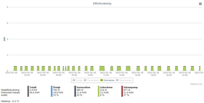 Stapeldiagram som visar elförbrukning över tid med kategorier som uppvärmning och varmvatten.