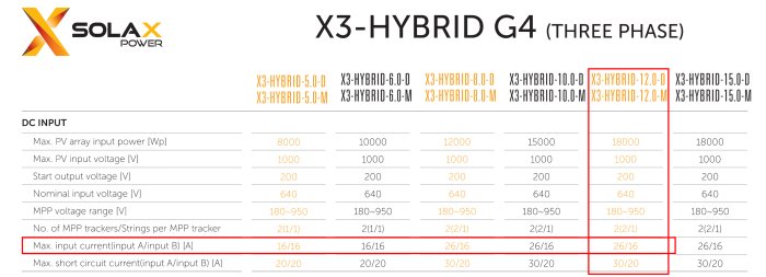 Teknisk specifikationstabel för Solax Power X3-Hybrid G4 solinverterare; tre faser, olika modeller, DC-ingångsdata.