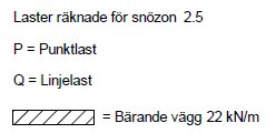 Konstruktionsskiss med lastdefinitioner för snözon, punktlast (P), linjelast (Q) och bärighet för en vägg.